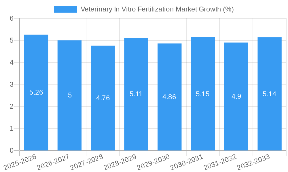 Veterinary In Vitro Fertilization Market Growth