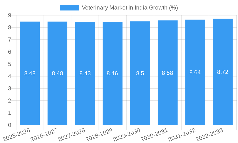 Veterinary Market in India Growth