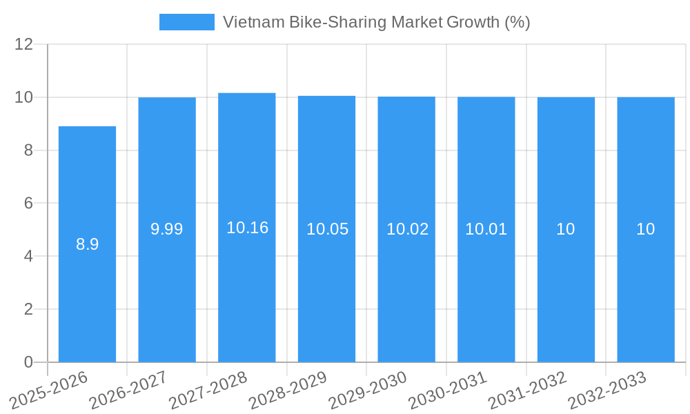 Vietnam Bike-Sharing Market Growth