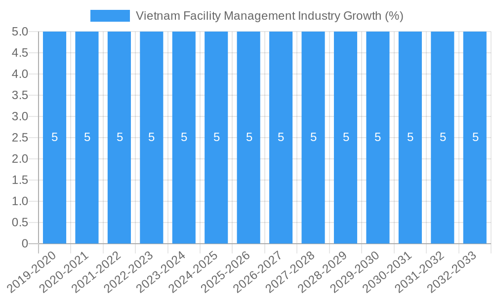 Vietnam Facility Management Industry Growth