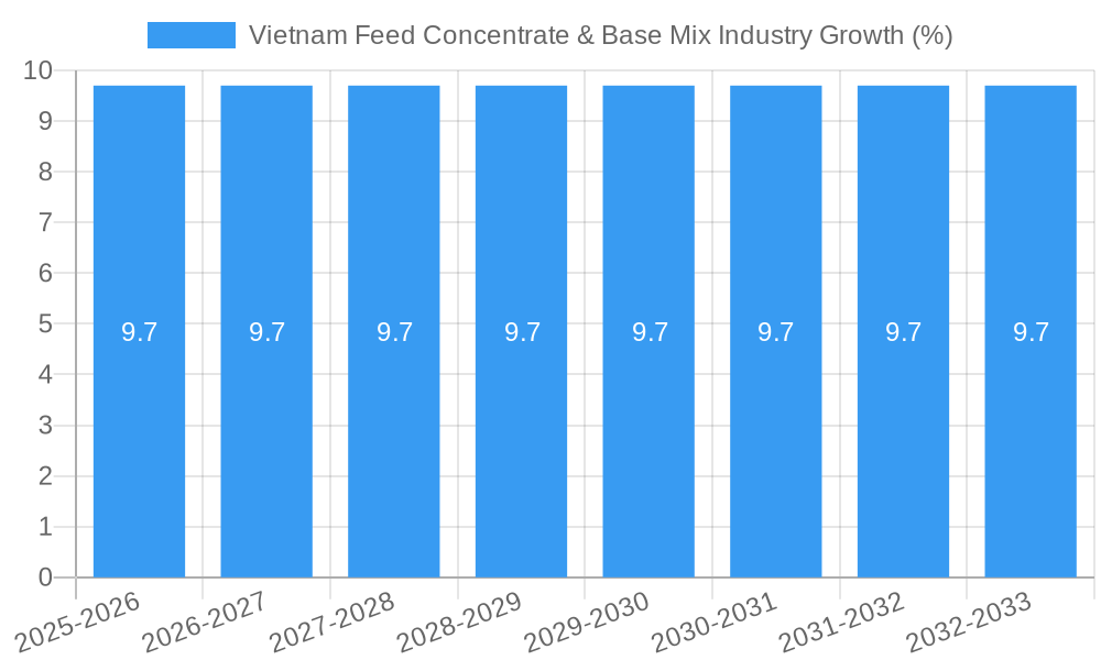 Vietnam Feed Concentrate & Base Mix Industry Growth