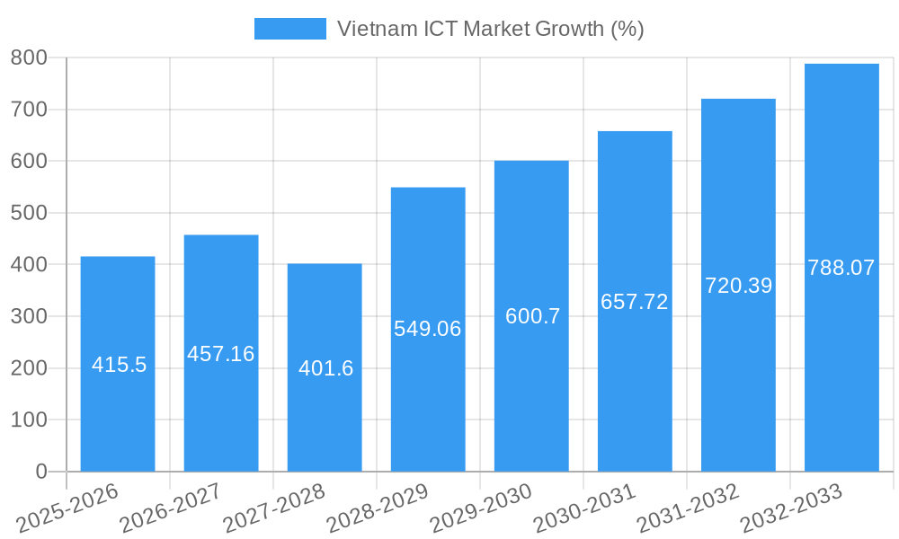 Vietnam ICT Market Growth