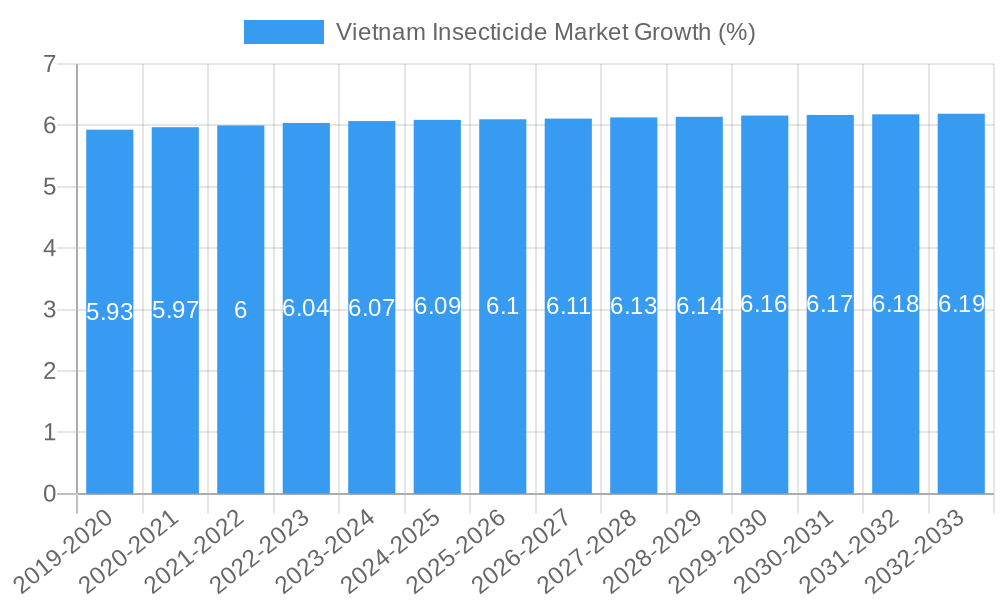Vietnam Insecticide Market Growth