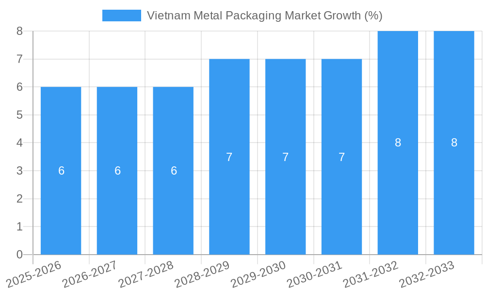 Vietnam Metal Packaging Market Growth