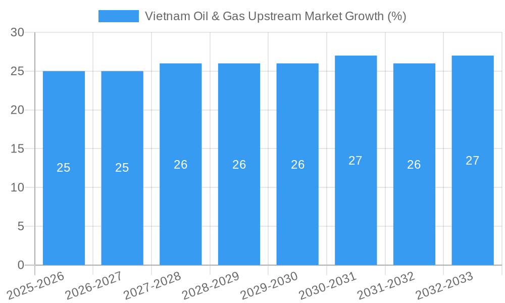 Vietnam Oil & Gas Upstream Market Growth