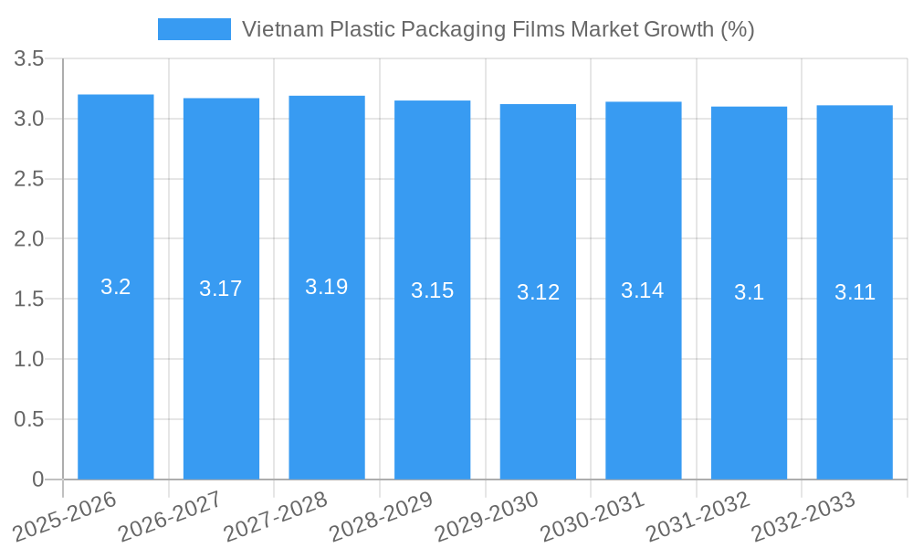 Vietnam Plastic Packaging Films Market Growth