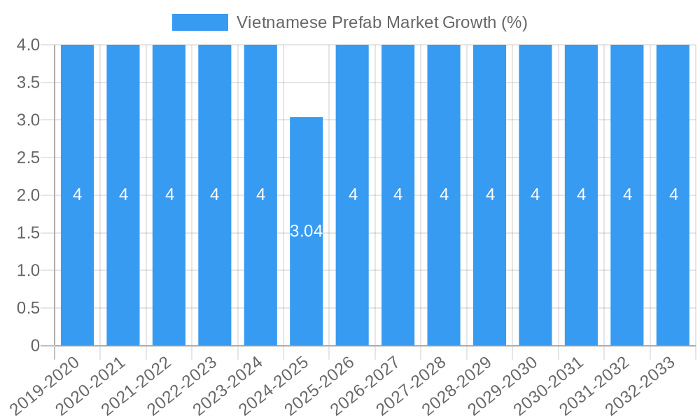 Vietnamese Prefab Market Growth