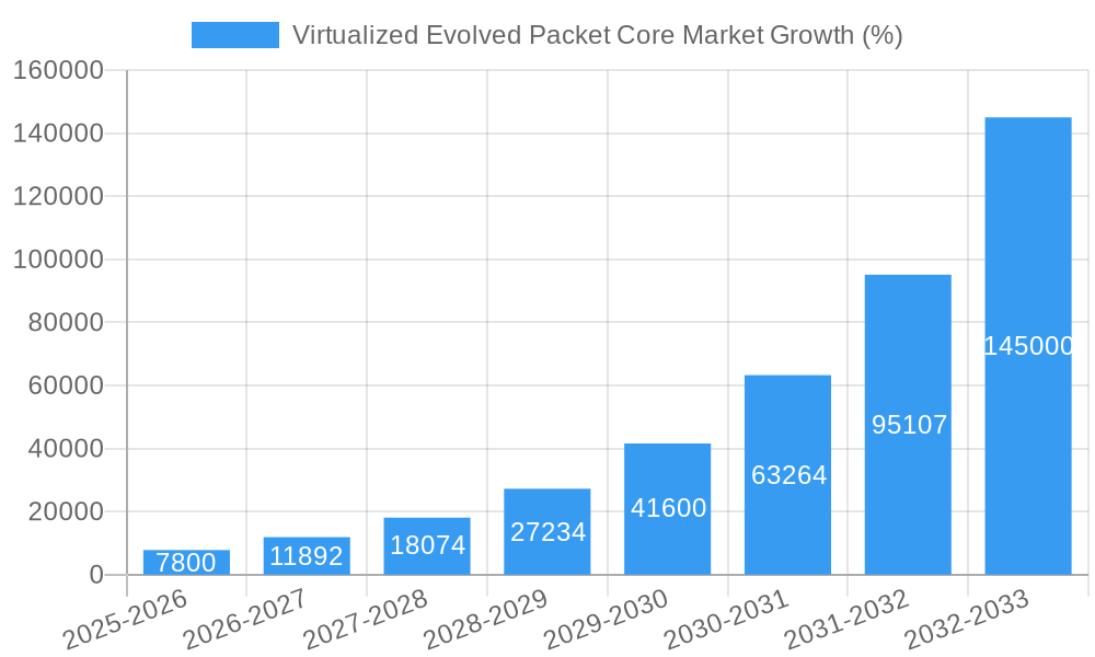 Virtualized Evolved Packet Core Market Growth