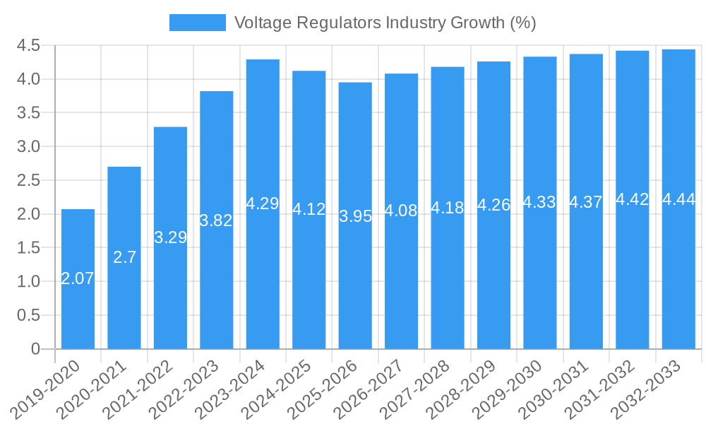 Voltage Regulators Industry Growth