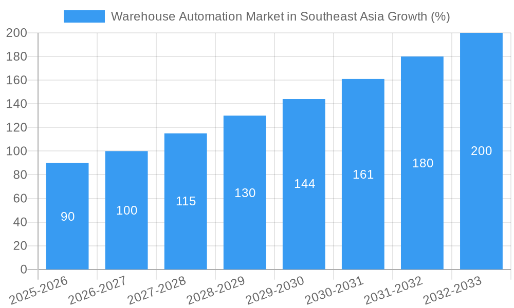 Warehouse Automation Market in Southeast Asia Growth