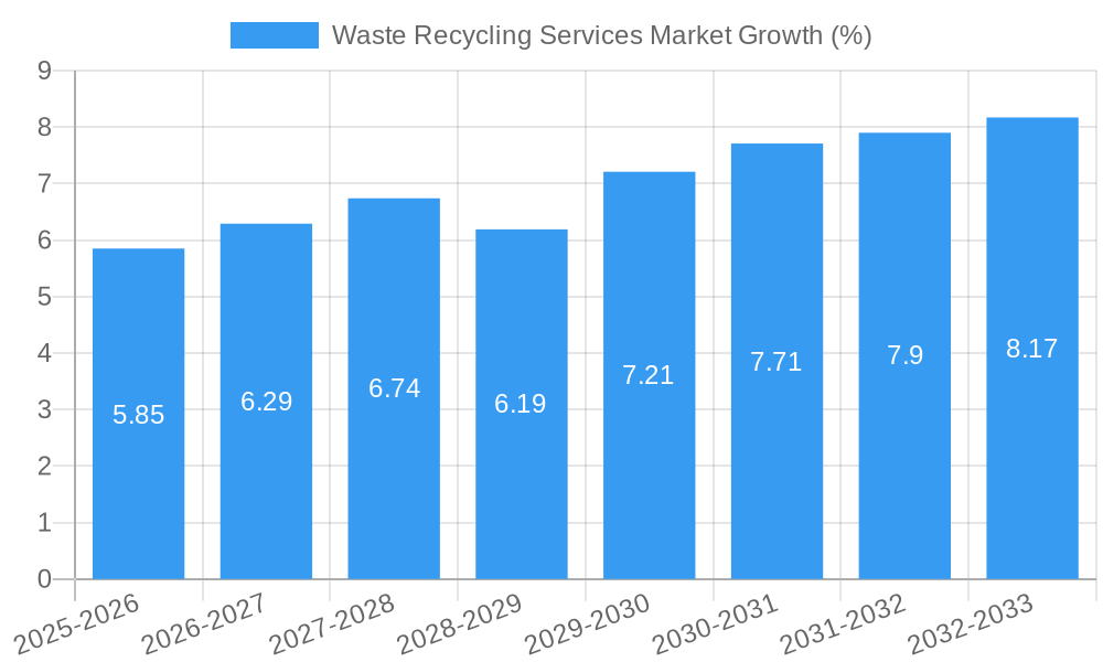 Waste Recycling Services Market Growth