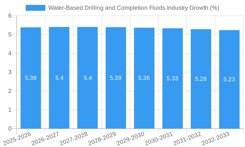 Water-Based Drilling and Completion Fluids Industry Growth