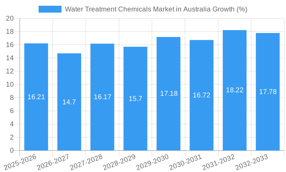 Water Treatment Chemicals Market in Australia Growth