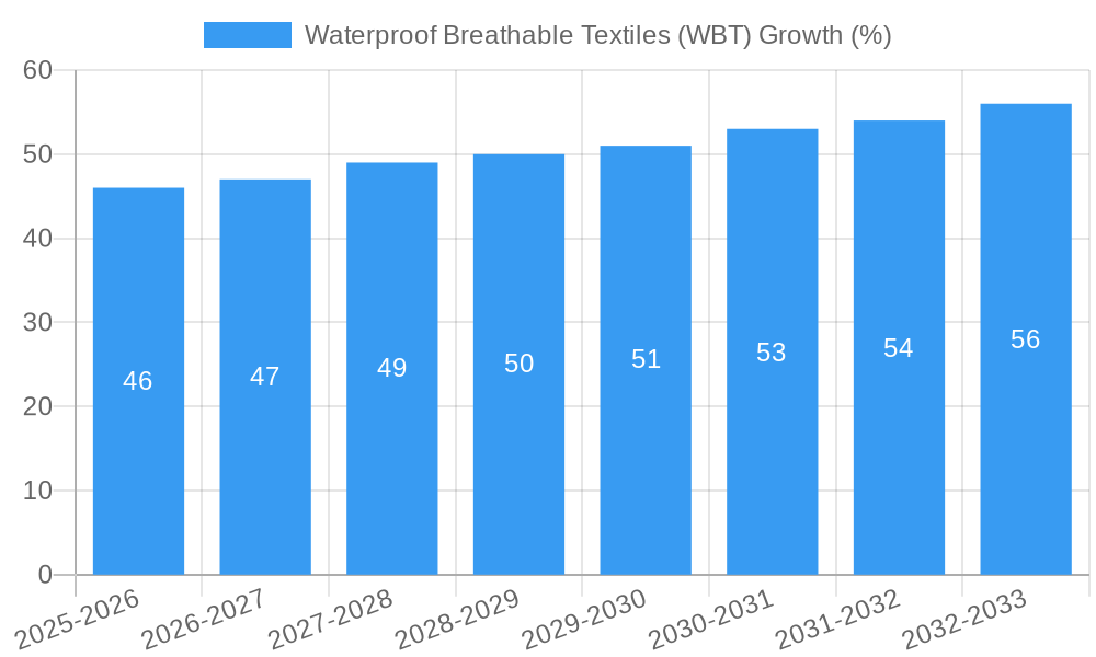 Waterproof Breathable Textiles (WBT) Growth