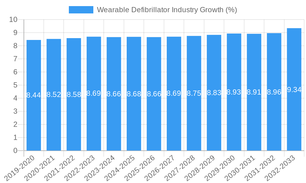Wearable Defibrillator Industry Growth