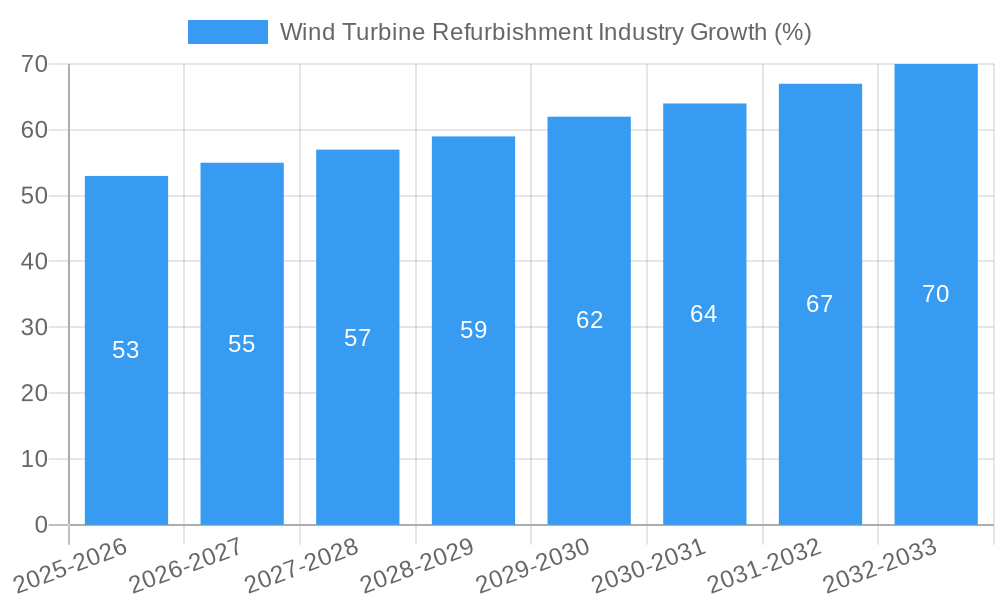 Wind Turbine Refurbishment Industry Growth