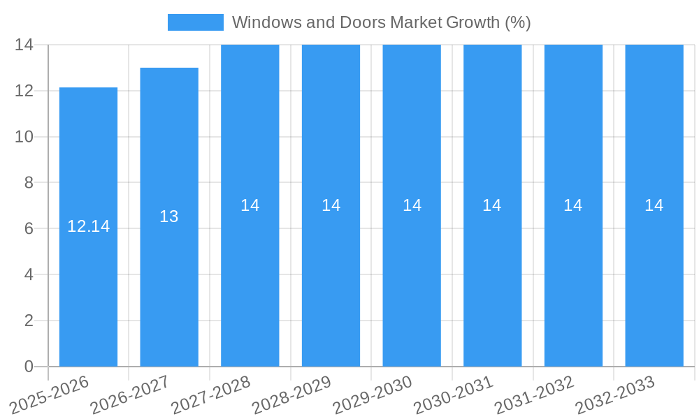 Windows and Doors Market Growth