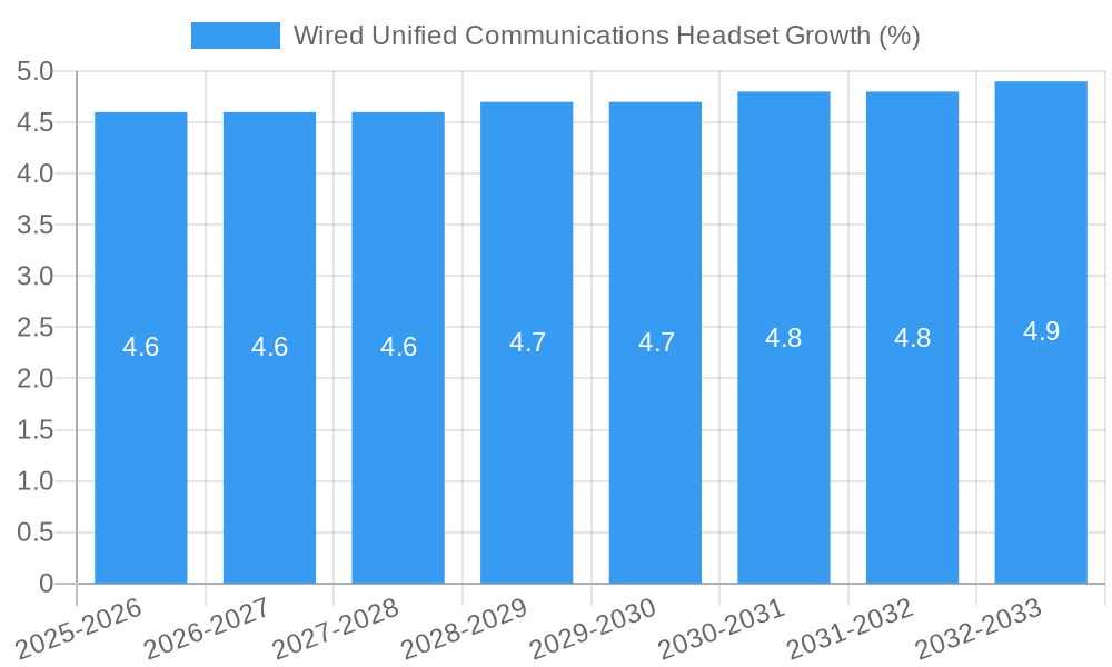 Wired Unified Communications Headset Growth