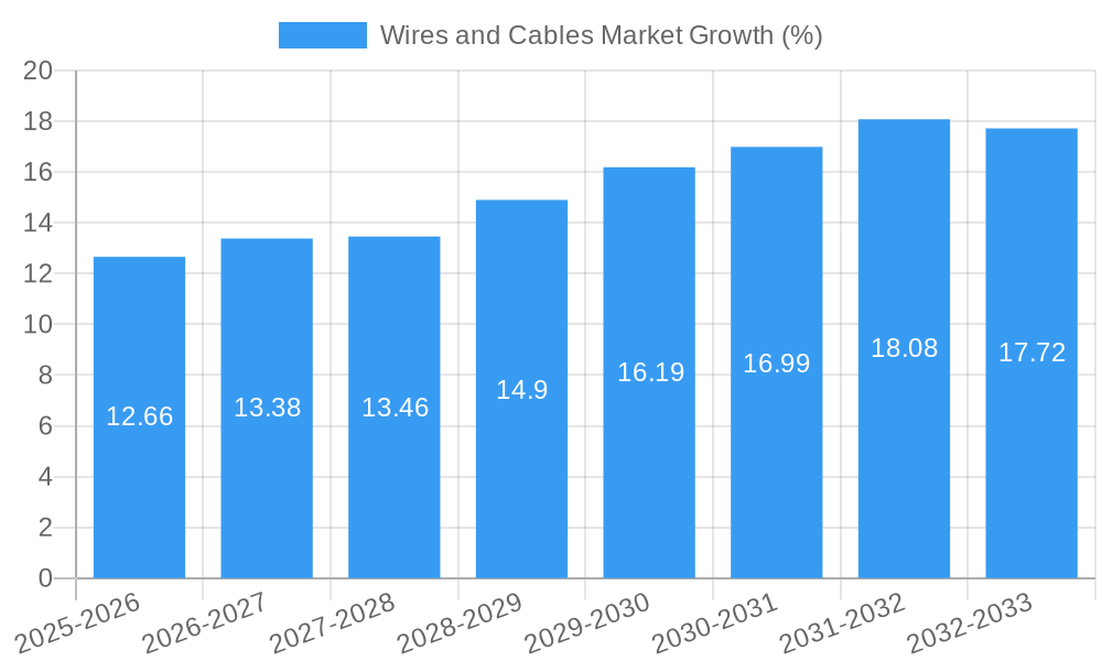 Wires and Cables Market Growth