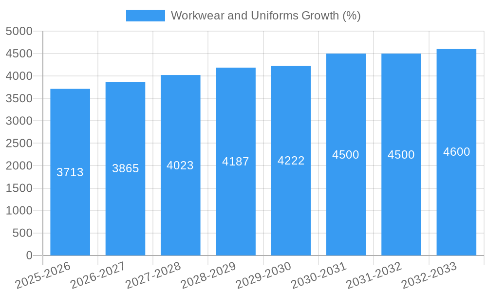 Workwear and Uniforms Growth
