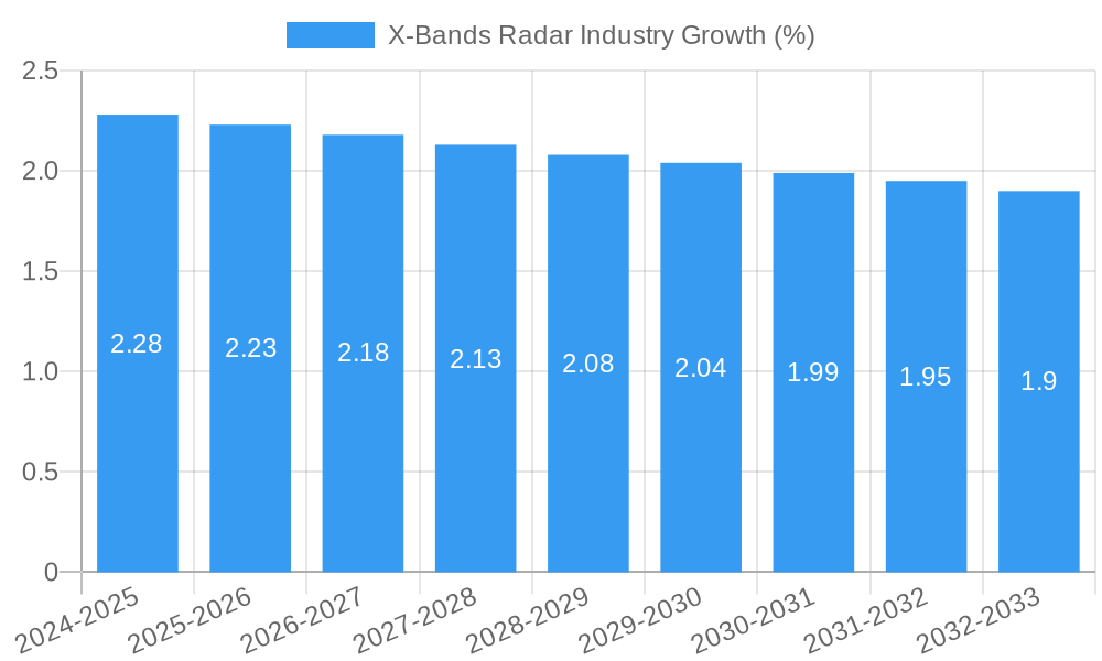 X-Bands Radar Industry Growth