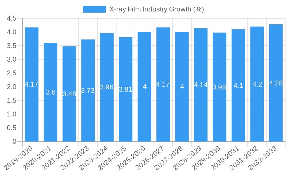 X-ray Film Industry Growth