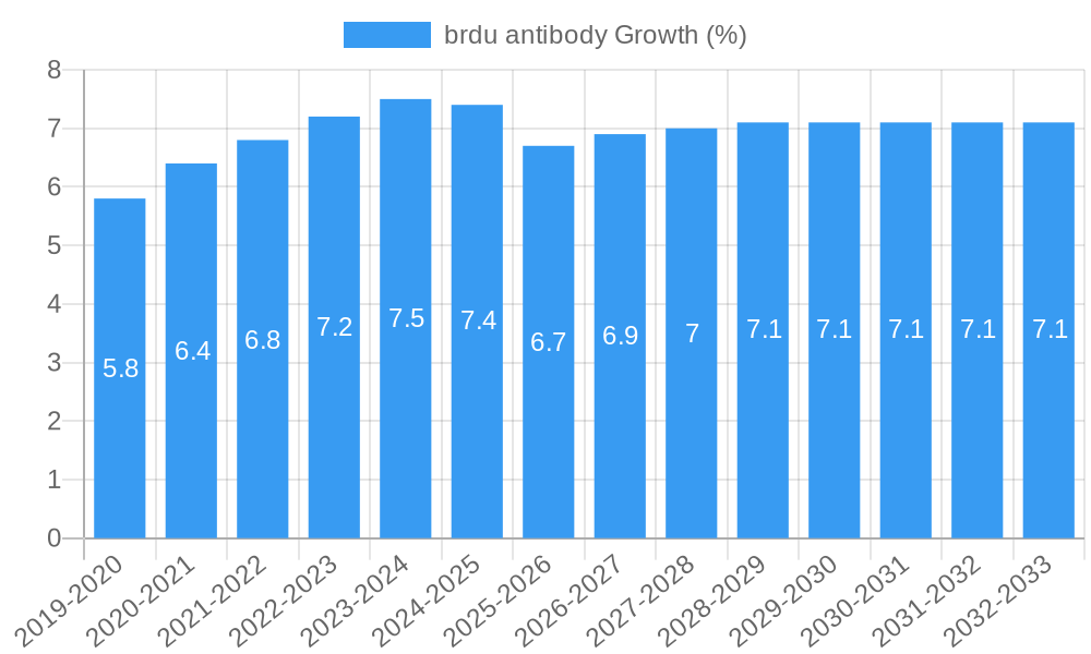 brdu antibody Growth