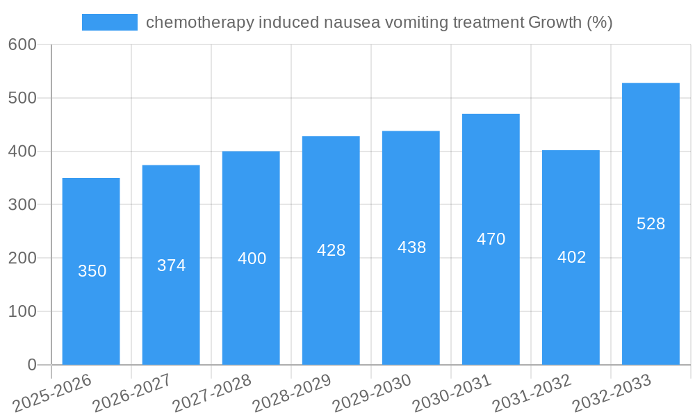 chemotherapy induced nausea vomiting treatment Growth