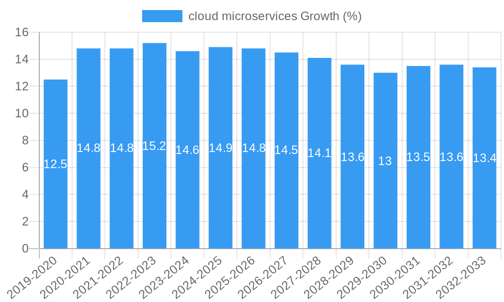 cloud microservices Growth
