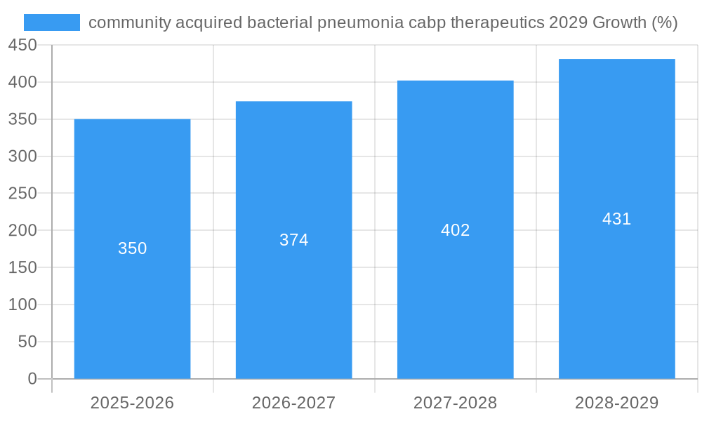 community acquired bacterial pneumonia cabp therapeutics 2029 Growth