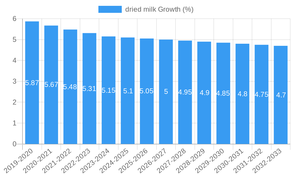 dried milk Growth