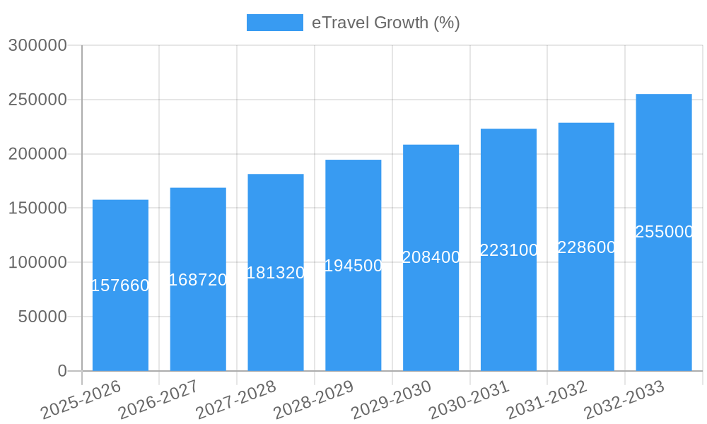 eTravel Growth