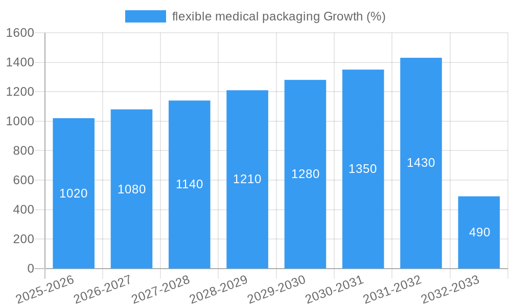 flexible medical packaging Growth