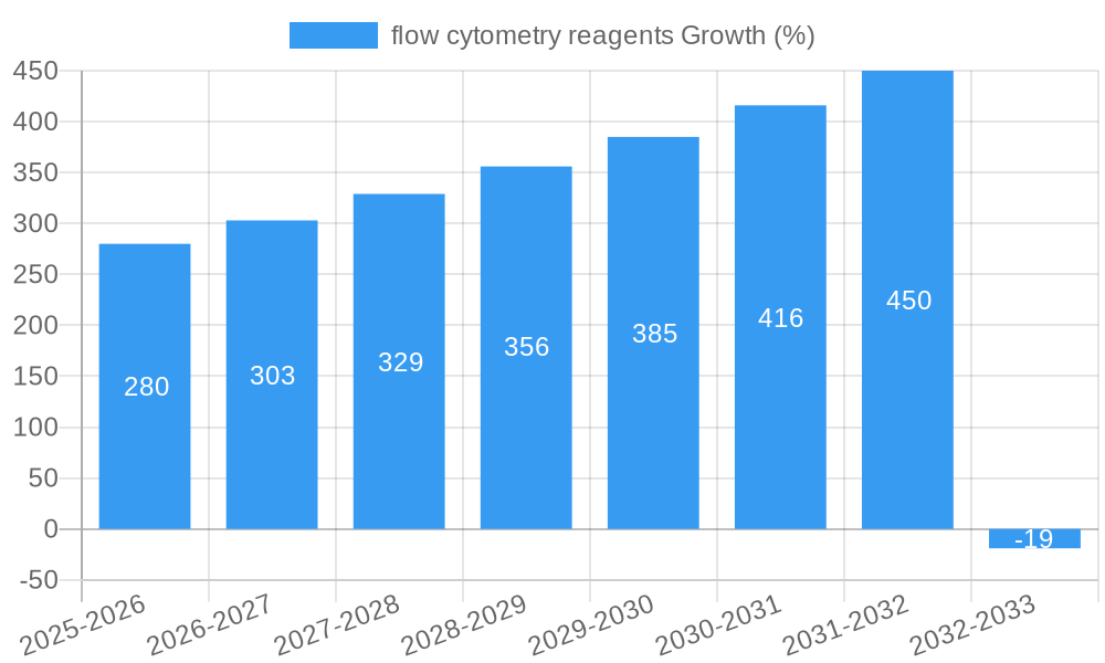 flow cytometry reagents Growth