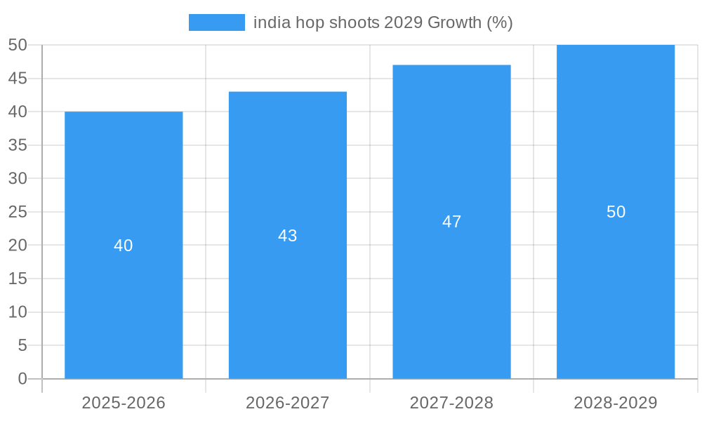 india hop shoots 2029 Growth