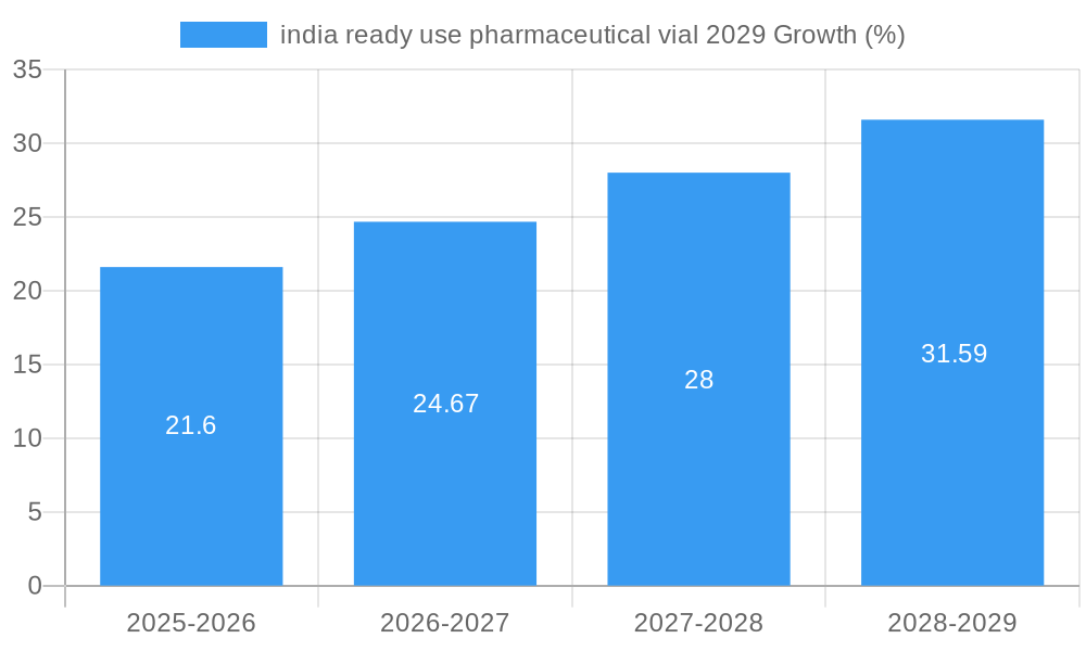 india ready use pharmaceutical vial 2029 Growth
