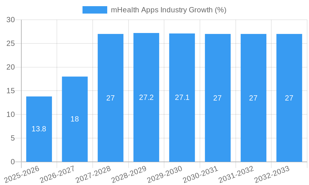 mHealth Apps Industry Growth