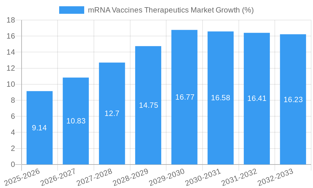 mRNA Vaccines Therapeutics Market Growth