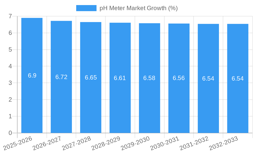 pH Meter Market Growth