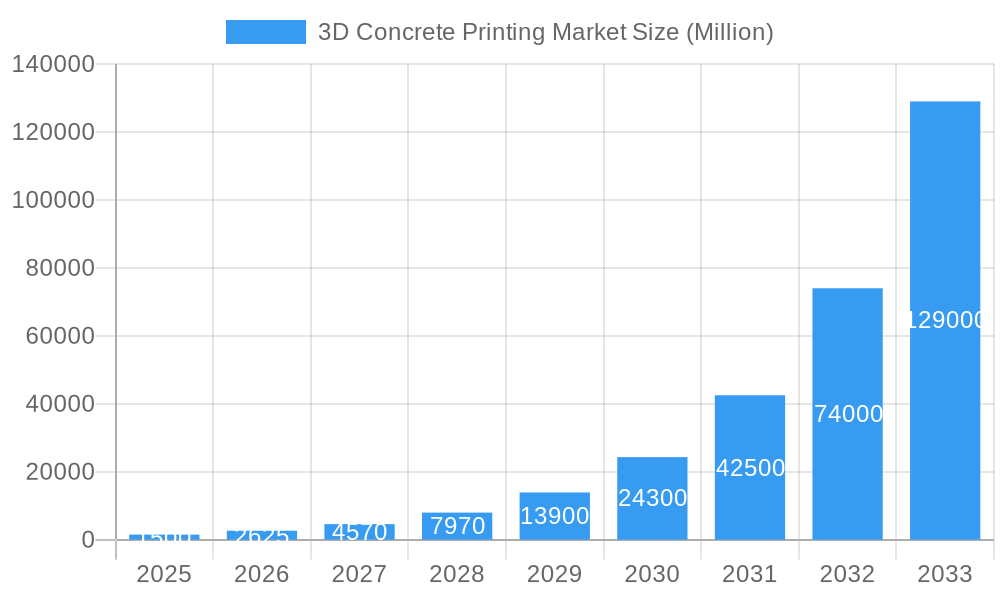 3D Concrete Printing Market Market Size and Forecast (2024-2030)