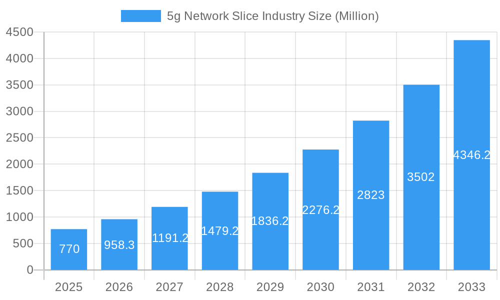 5g Network Slice Industry Market Size and Forecast (2024-2030)