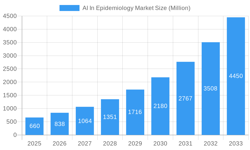 AI In Epidemiology Market Market Size and Forecast (2024-2030)