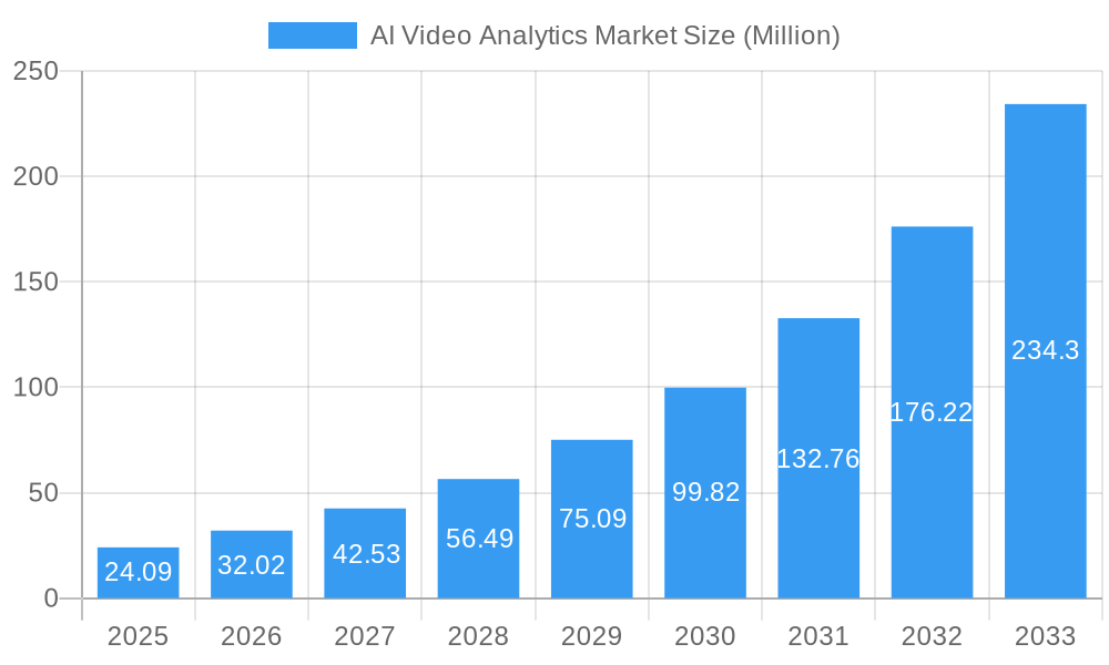 AI Video Analytics Market Market Size and Forecast (2024-2030)