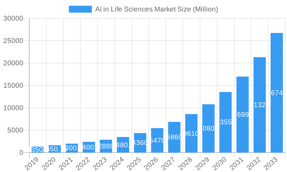AI in Life Sciences Market Market Size and Forecast (2024-2030)