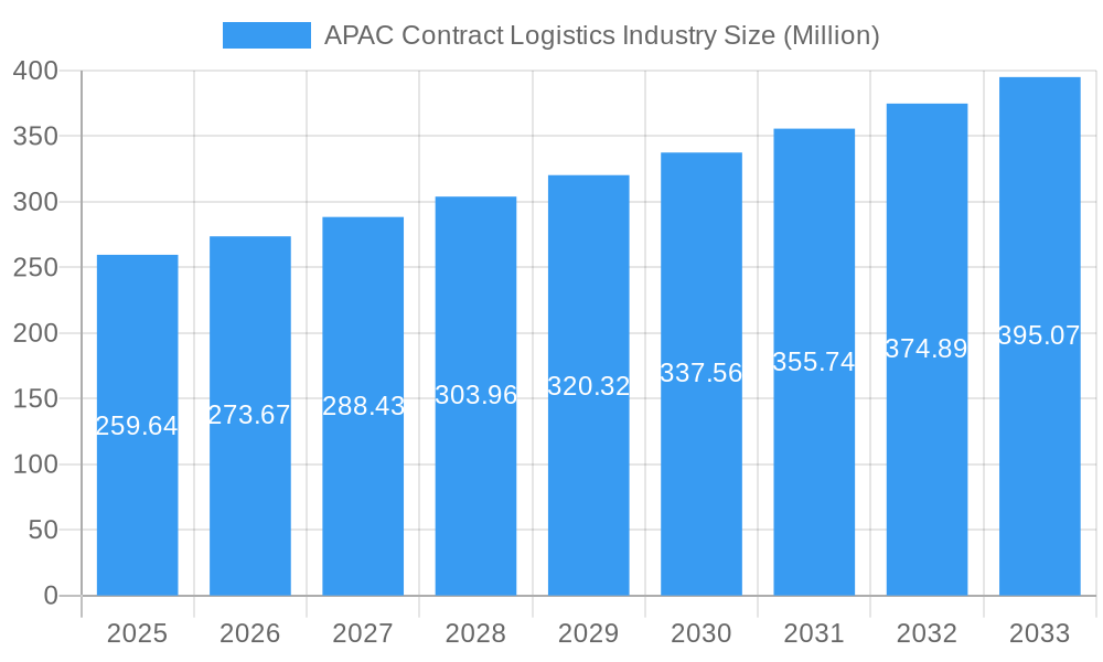 APAC Contract Logistics Industry Market Size and Forecast (2024-2030)