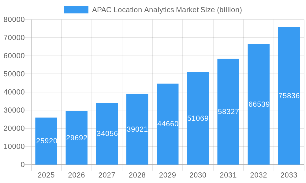 APAC Location Analytics Market Market Size and Forecast (2024-2030)