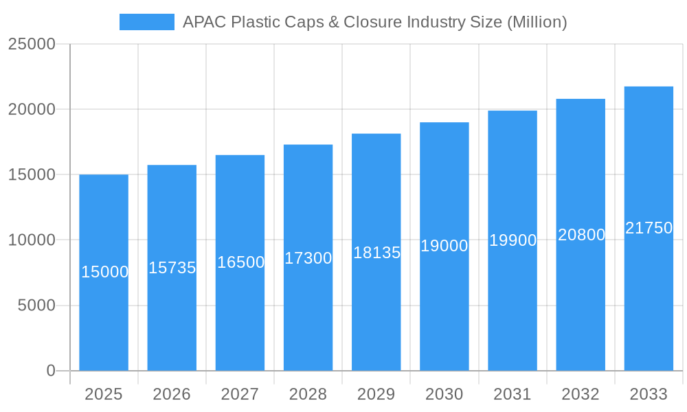 APAC Plastic Caps & Closure Industry Market Size and Forecast (2024-2030)