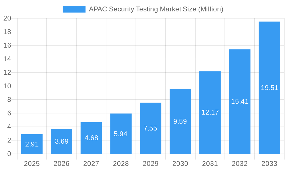 APAC Security Testing Market Market Size and Forecast (2024-2030)