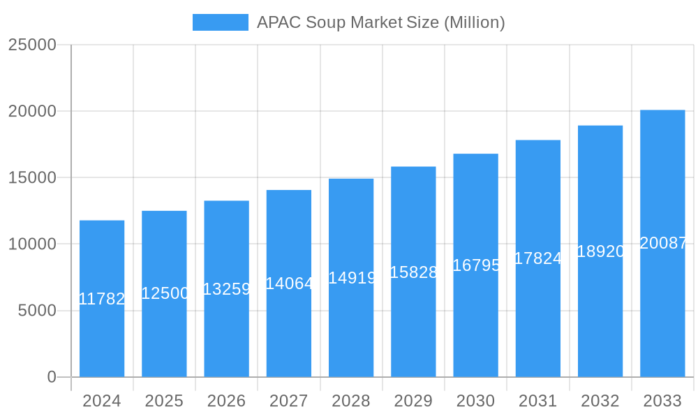 APAC Soup Market Market Size and Forecast (2024-2030)