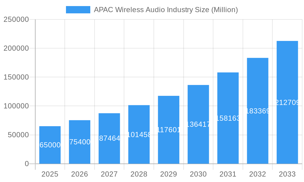 APAC Wireless Audio Industry Market Size and Forecast (2024-2030)